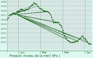 Graphe de la pression atmosphrique prvue pour Le Havre