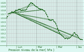 Graphe de la pression atmosphrique prvue pour Notre-Dame-de-Gravenchon