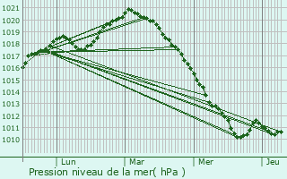 Graphe de la pression atmosphrique prvue pour Vauxcr