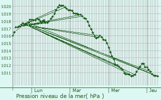 Graphe de la pression atmosphrique prvue pour Sotteville-ls-Rouen