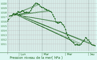 Graphe de la pression atmosphrique prvue pour Routot