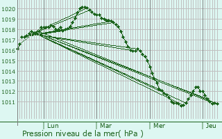 Graphe de la pression atmosphrique prvue pour Saint-Ouen-du-Tilleul