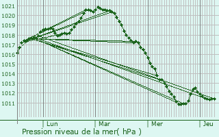 Graphe de la pression atmosphrique prvue pour pinay-sur-Seine