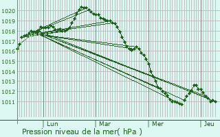 Graphe de la pression atmosphrique prvue pour pgard