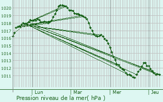 Graphe de la pression atmosphrique prvue pour Le Neubourg