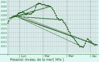 Graphe de la pression atmosphrique prvue pour Fontenay-Saint-Pre