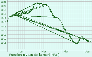 Graphe de la pression atmosphrique prvue pour Bouafle