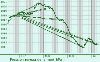 Graphe de la pression atmosphrique prvue pour Chavigny-Bailleul