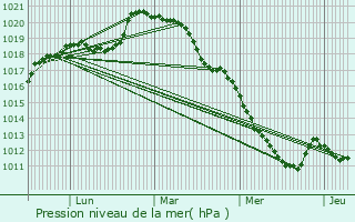 Graphe de la pression atmosphrique prvue pour Neauphlette