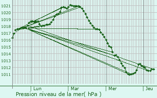 Graphe de la pression atmosphrique prvue pour Villiers-sur-Marne