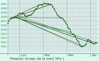 Graphe de la pression atmosphrique prvue pour La Queue-en-Brie