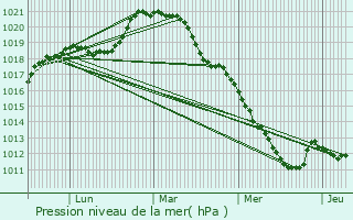 Graphe de la pression atmosphrique prvue pour Lvis-Saint-Nom