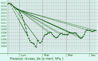 Graphe de la pression atmosphrique prvue pour Srilhac