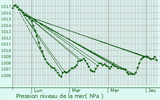 Graphe de la pression atmosphrique prvue pour Escroux