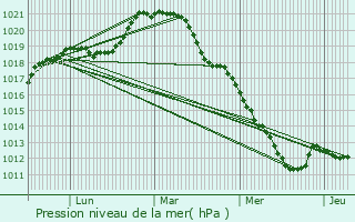 Graphe de la pression atmosphrique prvue pour Longvilliers