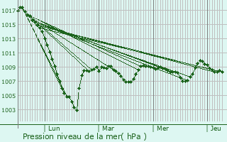 Graphe de la pression atmosphrique prvue pour Batsre