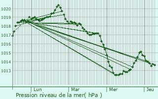 Graphe de la pression atmosphrique prvue pour Plesder