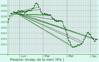 Graphe de la pression atmosphrique prvue pour Saint-Andr-des-Eaux