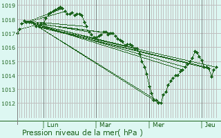 Graphe de la pression atmosphrique prvue pour le-de-Batz