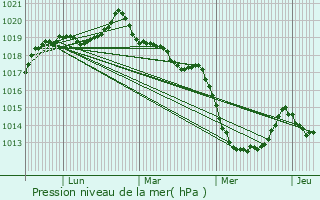 Graphe de la pression atmosphrique prvue pour Marcill-Raoul