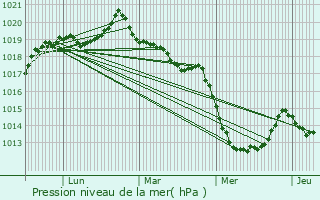 Graphe de la pression atmosphrique prvue pour Saint-Rmy-du-Plain