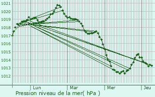 Graphe de la pression atmosphrique prvue pour La Bazouge-du-Dsert