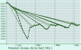 Graphe de la pression atmosphrique prvue pour Le Brouilh-Monbert