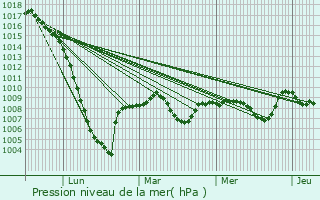 Graphe de la pression atmosphrique prvue pour Le Frchet