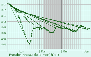 Graphe de la pression atmosphrique prvue pour Gerderest