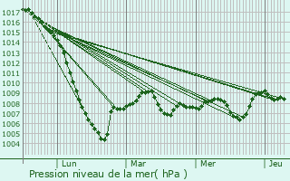 Graphe de la pression atmosphrique prvue pour Roumens