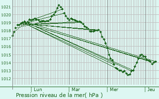 Graphe de la pression atmosphrique prvue pour Brc