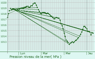 Graphe de la pression atmosphrique prvue pour Sainte-Trphine