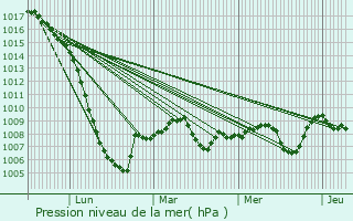 Graphe de la pression atmosphrique prvue pour Pech-Luna