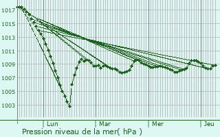Graphe de la pression atmosphrique prvue pour Amendeuix-Oneix