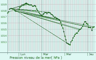 Graphe de la pression atmosphrique prvue pour Gouesnou