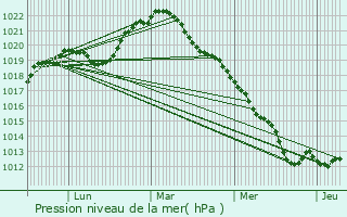 Graphe de la pression atmosphrique prvue pour Cheny
