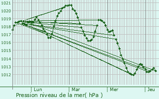 Graphe de la pression atmosphrique prvue pour Vialas