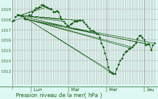 Graphe de la pression atmosphrique prvue pour Plougonvelin