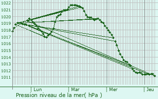 Graphe de la pression atmosphrique prvue pour Charmes