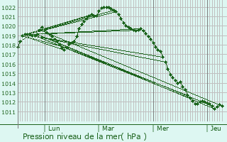 Graphe de la pression atmosphrique prvue pour Ecot-la-Combe