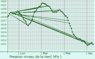 Graphe de la pression atmosphrique prvue pour Munster