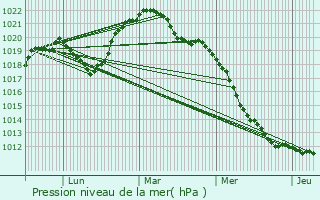 Graphe de la pression atmosphrique prvue pour Champigneulles-en-Bassigny
