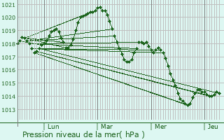 Graphe de la pression atmosphrique prvue pour Saint-Thibry