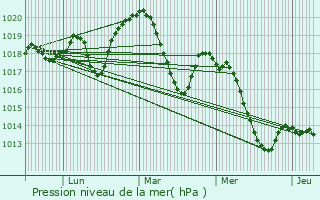 Graphe de la pression atmosphrique prvue pour Murles