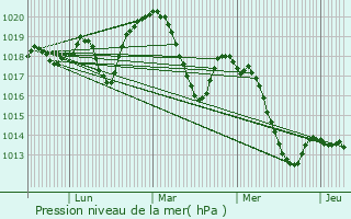 Graphe de la pression atmosphrique prvue pour Saint-Jean-de-Cuculles