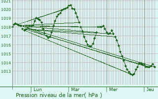 Graphe de la pression atmosphrique prvue pour Viols-en-Laval