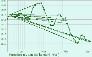 Graphe de la pression atmosphrique prvue pour Les Rives