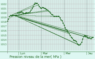 Graphe de la pression atmosphrique prvue pour Beaucouz