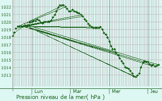 Graphe de la pression atmosphrique prvue pour Maz