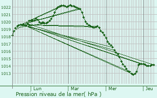 Graphe de la pression atmosphrique prvue pour Saint-Cyr-sur-Loire